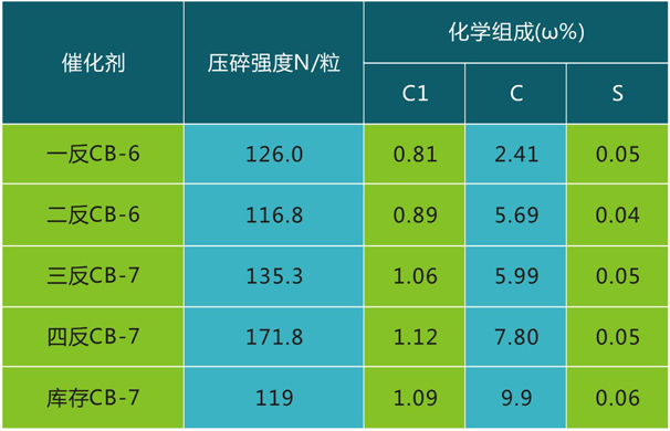 岳陽長旺化工有限公司,催化劑再生及技術咨詢,化工原材料,岳陽化工產(chǎn)品